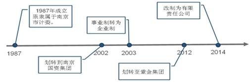 签约南京紫金资产管理打造改版升级的官网